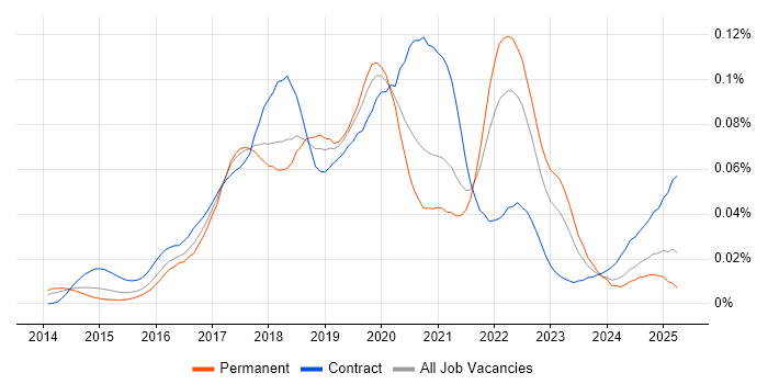 Job vacancy trend for Dagger in England Job vacancy trend for Dagger in England