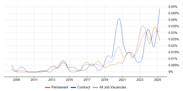Job vacancy trend for DAMA in England Job vacancy trend for DAMA in England