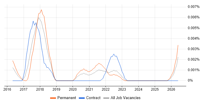 Dark Launch job vacancy trend in England