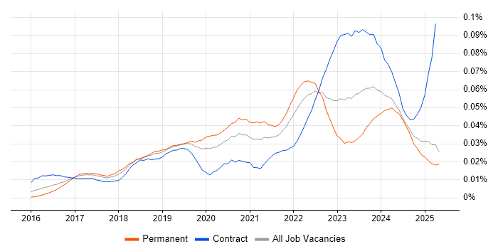 Job vacancy trend for Darktrace in England Job vacancy trend for Darktrace in England