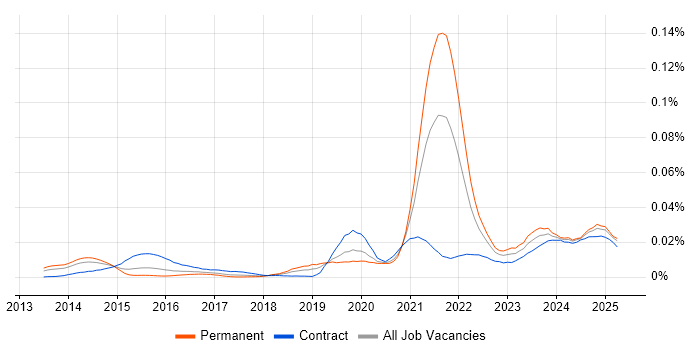 Job vacancy trend for Dart in England Job vacancy trend for Dart in England