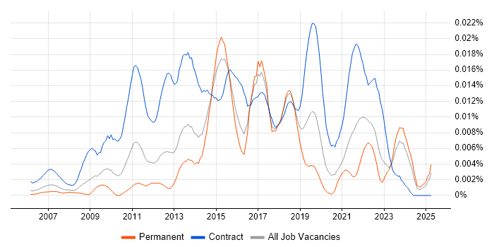 Job vacancy trend for Dashboard Developer in England Job vacancy trend for Dashboard Developer in England