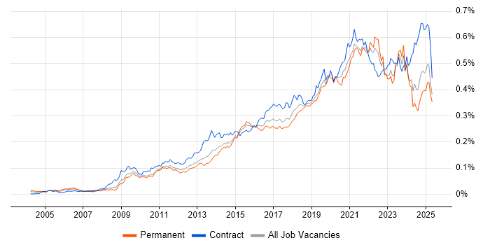 Job vacancy trend for Dashboard Development in England Job vacancy trend for Dashboard Development in England