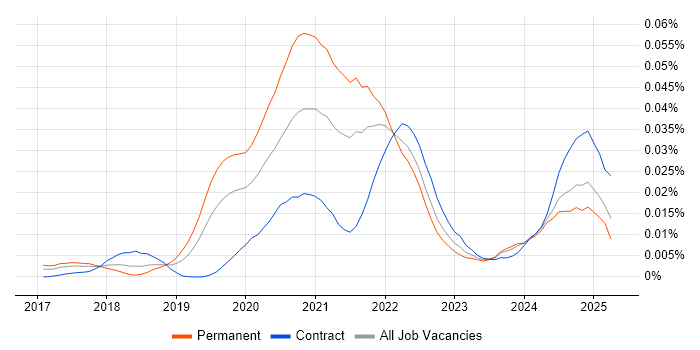 Job vacancy trend for Dask in England