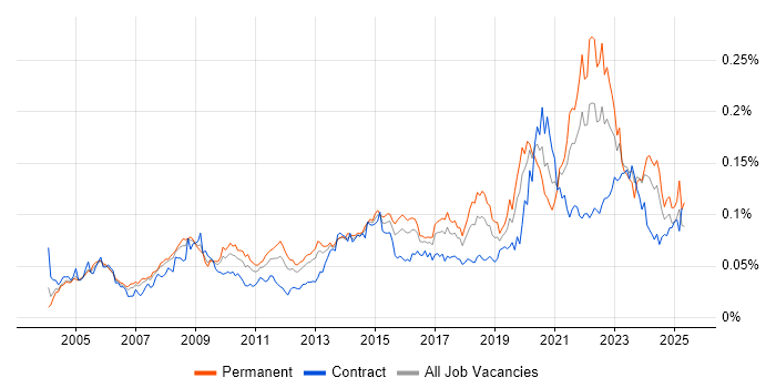 Job vacancy trend for Data Acquisition in England Job vacancy trend for Data Acquisition in England