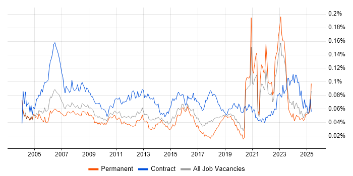 Job vacancy trend for Data Administrator in England Job vacancy trend for Data Administrator in England