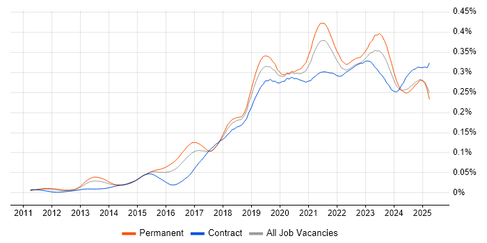 Job vacancy trend for Data Analysis Expressions in England Job vacancy trend for Data Analysis Expressions in England