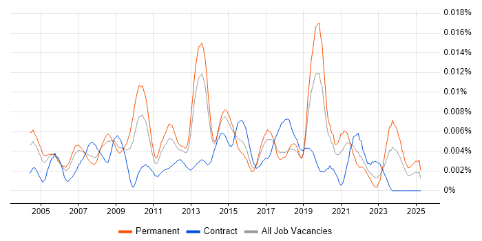 Job vacancy trend for Data Analysis Manager in England Job vacancy trend for Data Analysis Manager in England