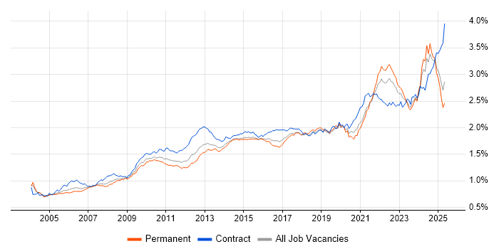 Job vacancy trend for Data Analysis in England Job vacancy trend for Data Analysis in England