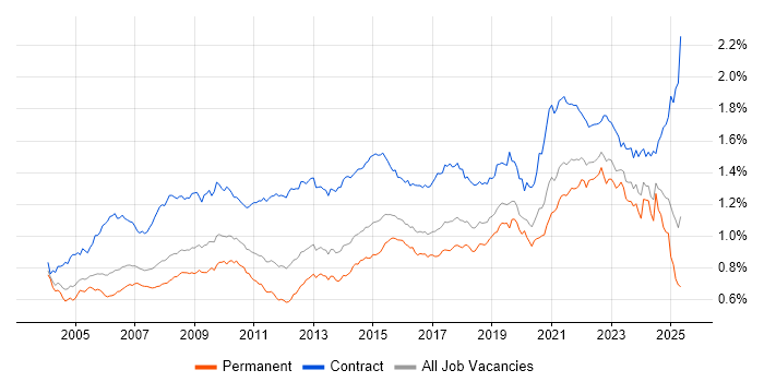 Job vacancy trend for Data Analyst in England Job vacancy trend for Data Analyst in England