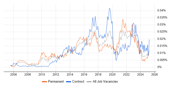 Job vacancy trend for Data Analytics Analyst in England Job vacancy trend for Data Analytics Analyst in England