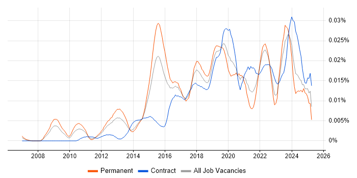 Job vacancy trend for Data Analytics Architect in England Job vacancy trend for Data Analytics Architect in England