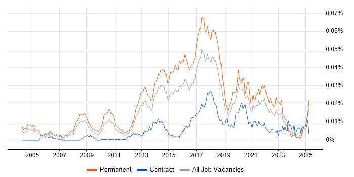 Job vacancy trend for Data Analytics Consultant in England Job vacancy trend for Data Analytics Consultant in England