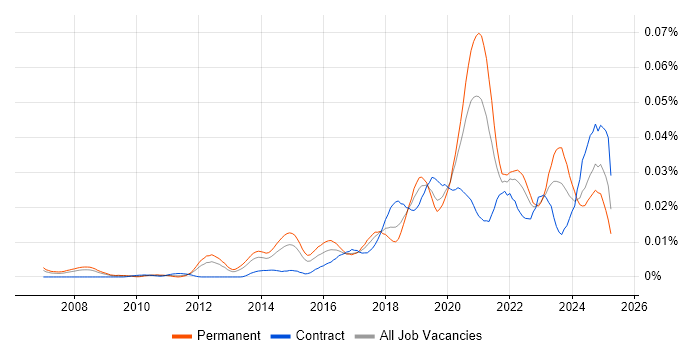 Job vacancy trend for Data Analytics Engineer in England Job vacancy trend for Data Analytics Engineer in England