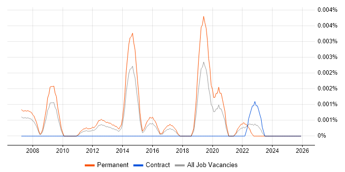 Data Analytics Executive job vacancy trend in England