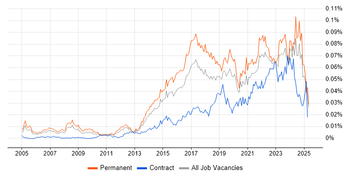 Job vacancy trend for Data Analytics Manager in England Job vacancy trend for Data Analytics Manager in England
