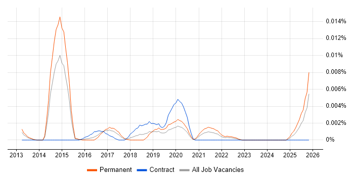Data Analytics Officer job vacancy trend in England