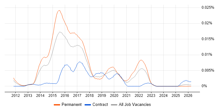 Data Analytics Scientist job vacancy trend in England