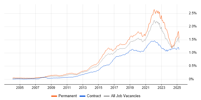 Job vacancy trend for Data Analytics in England
