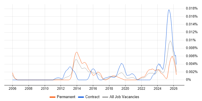 Data Annotation job vacancy trend in England