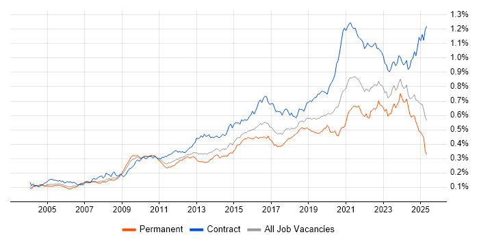 Job vacancy trend for Data Architect in England Job vacancy trend for Data Architect in England