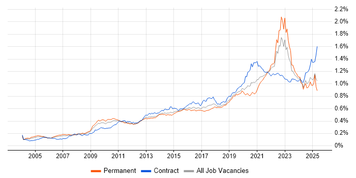Job vacancy trend for Data Architecture in England Job vacancy trend for Data Architecture in England