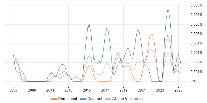 Job vacancy trend for Data Augmentation in England Job vacancy trend for Data Augmentation in England