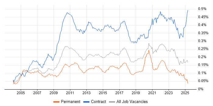 Job vacancy trend for Data Business Analyst in England Job vacancy trend for Data Business Analyst in England
