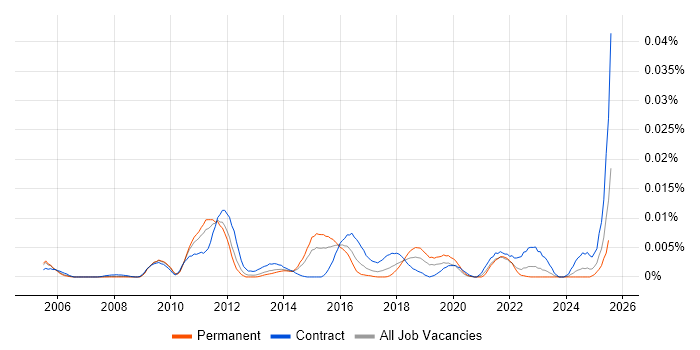 Job vacancy trend for Data Categorisation in England Job vacancy trend for Data Categorisation in England