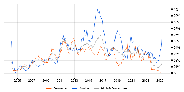 Job vacancy trend for Data Centre Architect in England Job vacancy trend for Data Centre Architect in England