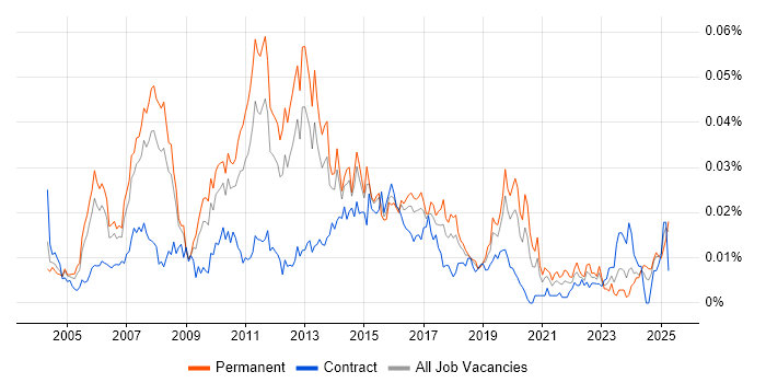 Job vacancy trend for Data Centre Consultant in England Job vacancy trend for Data Centre Consultant in England