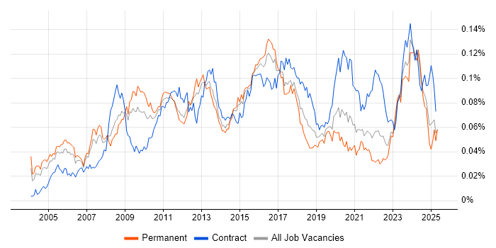 Job vacancy trend for Data Centre Engineer in England Job vacancy trend for Data Centre Engineer in England