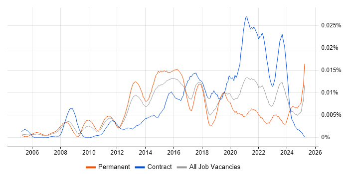 Job vacancy trend for Data Centre Infrastructure Engineer in England Job vacancy trend for Data Centre Infrastructure Engineer in England