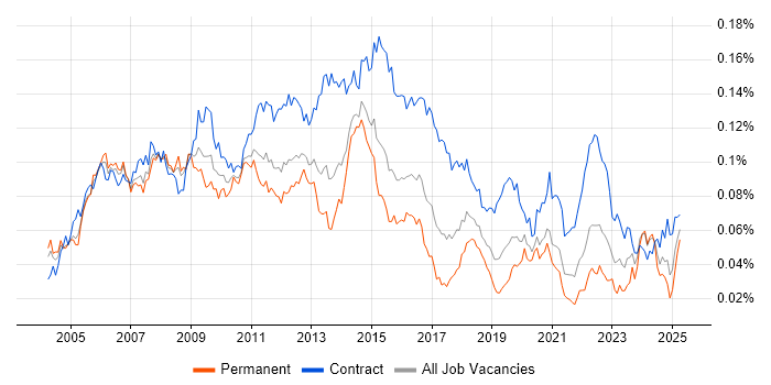 Job vacancy trend for Data Centre Manager in England