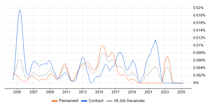 Job vacancy trend for Data Centre Operations Analyst in England Job vacancy trend for Data Centre Operations Analyst in England