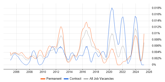 Job vacancy trend for Data Centre Operations Engineer in England Job vacancy trend for Data Centre Operations Engineer in England