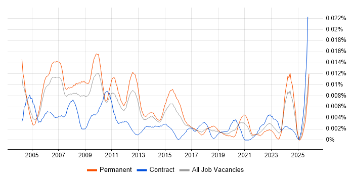 Data Centre Operations Manager job vacancy trend in England