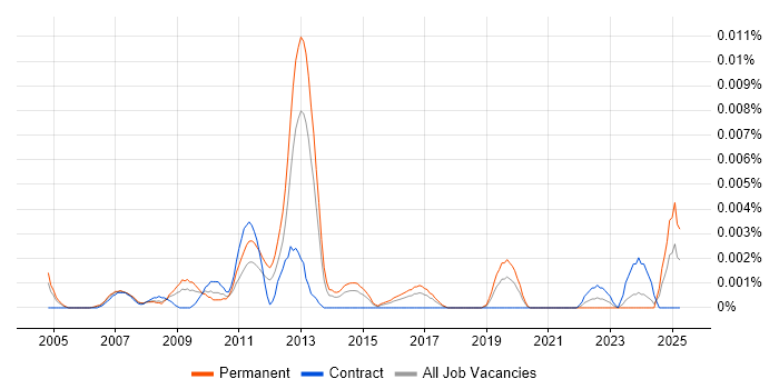 Job vacancy trend for Data Centre Operations Technician in England Job vacancy trend for Data Centre Operations Technician in England