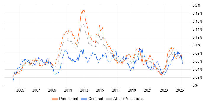 Job vacancy trend for Data Centre Operations in England Job vacancy trend for Data Centre Operations in England