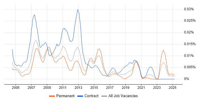 Job vacancy trend for Data Centre Operator in England Job vacancy trend for Data Centre Operator in England
