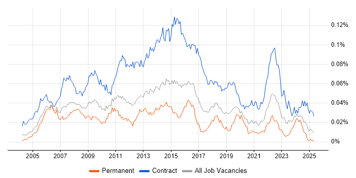 Job vacancy trend for Data Centre Project Manager in England Job vacancy trend for Data Centre Project Manager in England
