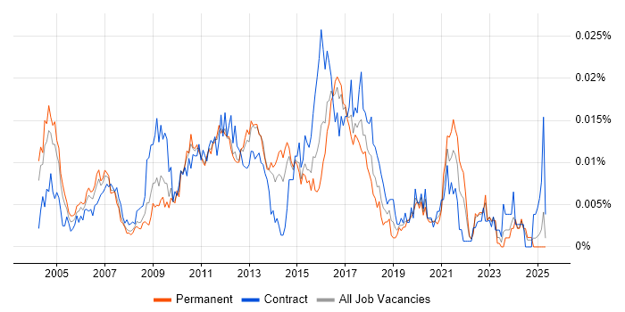 Job vacancy trend for Data Centre Specialist in England Job vacancy trend for Data Centre Specialist in England