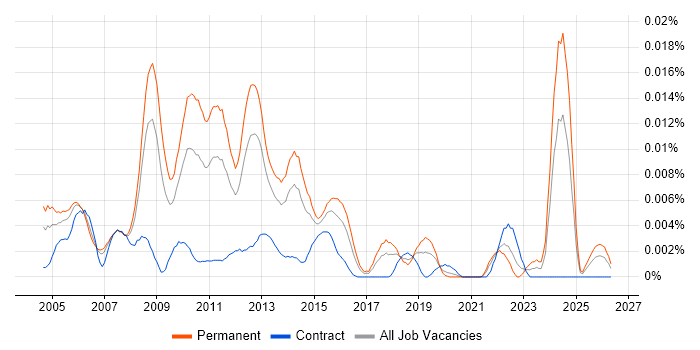 Data Centre Team Leader job vacancy trend in England