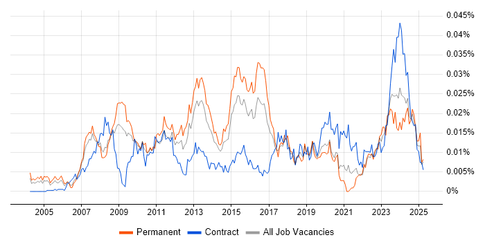 Job vacancy trend for Data Centre Technician in England Job vacancy trend for Data Centre Technician in England