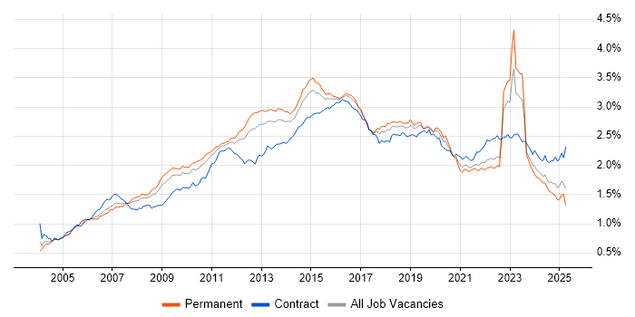Job vacancy trend for Data Centre in England