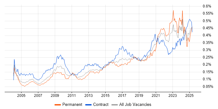Job vacancy trend for Data Collection in England Job vacancy trend for Data Collection in England