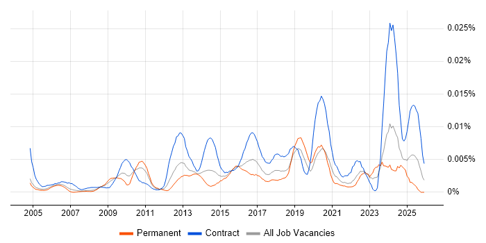 Data Compliance Analyst job vacancy trend in England