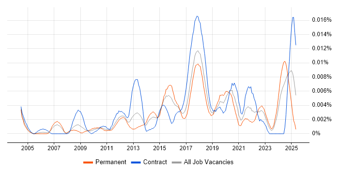 Job vacancy trend for Data Compliance Manager in England Job vacancy trend for Data Compliance Manager in England