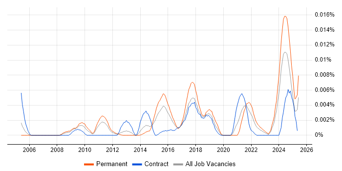 Job vacancy trend for Data Compliance Officer in England Job vacancy trend for Data Compliance Officer in England