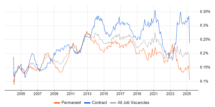Job vacancy trend for Data Consultant in England Job vacancy trend for Data Consultant in England